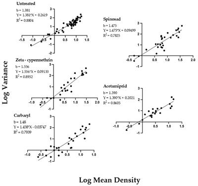 Spatial distribution and fixed-precision sequential sampling plans for Popillia japonica (Coleoptera: Scarabaeidae) adults in primocane raspberry: influence of foliar insecticides